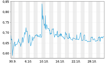 Chart Mini Future Long Vivoryon Therapeutics - 1 Monat