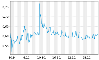 Chart Mini Future Long Vivoryon Therapeutics - 1 Monat