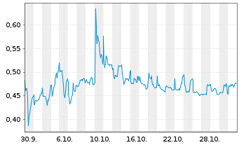 Chart Mini Future Long Vivoryon Therapeutics - 1 Monat