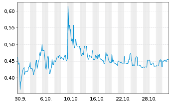 Chart Mini Future Long Vivoryon Therapeutics - 1 Monat