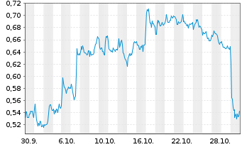 Chart Mini Future Short ING - 1 Monat