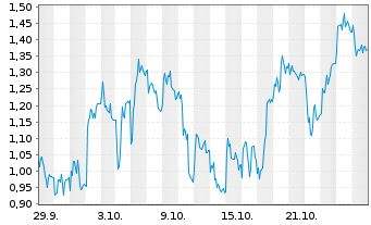 Chart Mini Future Long Wacker Chemie - 1 Monat