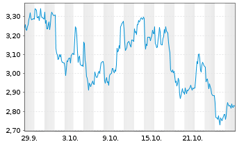 Chart Mini Future Short Wacker Chemie - 1 Monat