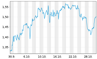Chart Mini Future Long Johnson&Johnson - 1 Monat