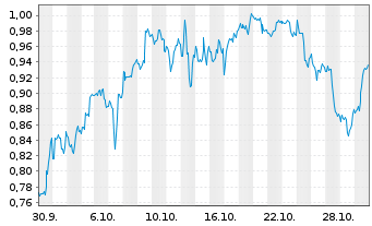 Chart Mini Future Long Johnson&Johnson - 1 Monat