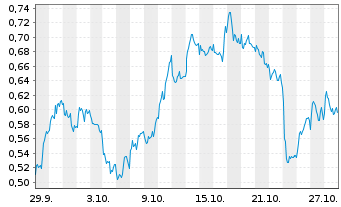 Chart Mini Future Short Equinor - 1 Monat