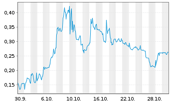 Chart Mini Future Long Cavendish Hydrogen - 1 Monat