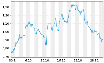 Chart Mini Future Long Carl Zeiss Meditec - 1 Monat