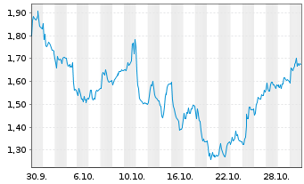Chart Mini Future Short Carl Zeiss Meditec - 1 Monat