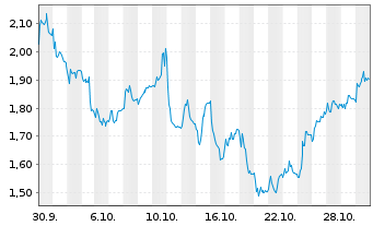 Chart Mini Future Short Carl Zeiss Meditec - 1 Monat