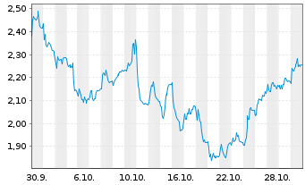 Chart Mini Future Short Carl Zeiss Meditec - 1 Monat