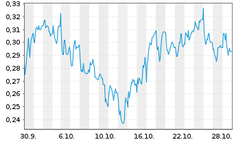 Chart Mini Future Long Evonik - 1 Monat
