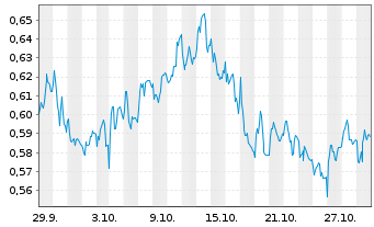 Chart Mini Future Short Evonik - 1 Monat