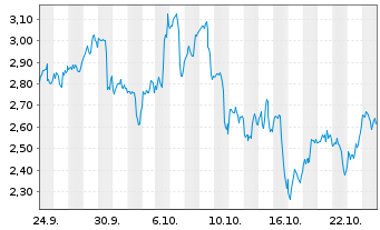 Chart Mini Future Long Uber Technologies - 1 Monat