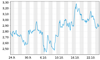 Chart Mini Future Short Uber Technologies - 1 Monat