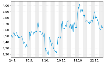 Chart Mini Future Short Uber Technologies - 1 Monat
