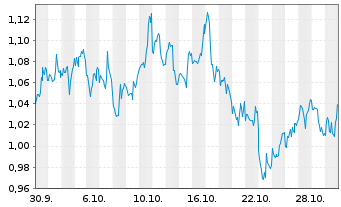 Chart Mini Future Short Chevron - 1 Monat
