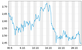 Chart Mini Future Short Jungheinrich - 1 Monat