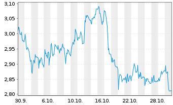 Chart Mini Future Short Jungheinrich - 1 Monat