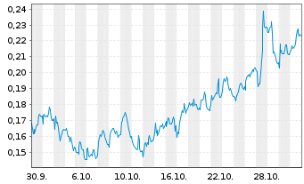 Chart Mini Future Long Vodafone - 1 Monat