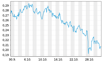 Chart Mini Future Short Vodafone - 1 Monat