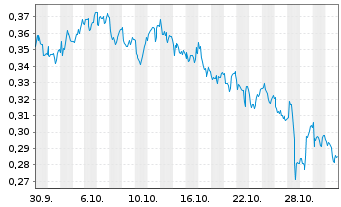 Chart Mini Future Short Vodafone - 1 Monat