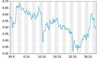 Chart Mini Future Long JinkoSolar - 1 Monat