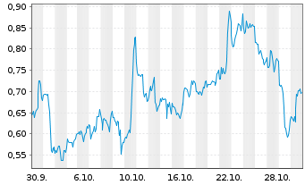 Chart Mini Future Short JinkoSolar - 1 Monat