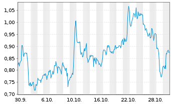 Chart Mini Future Short JinkoSolar - 1 Monat