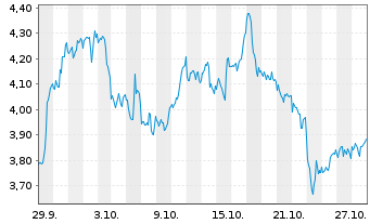 Chart Mini Future Short Exxon Mobil - 1 Monat