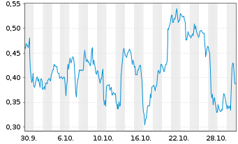 Chart Mini Future Long Carnival - 1 Monat