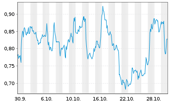 Chart Mini Future Short Carnival - 1 Monat
