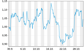 Chart Mini Future Short Carnival - 1 Monat