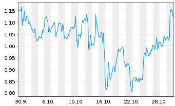 Chart Mini Future Long JPMorgan Chase - 1 Monat