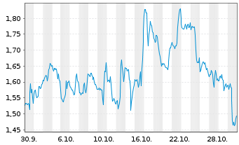 Chart Mini Future Short JPMorgan Chase - 1 Monat