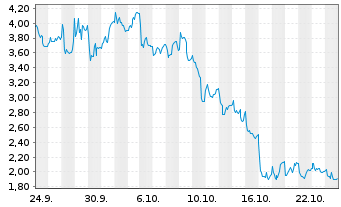 Chart Mini Future Long Ubisoft Entertainment - 1 Monat