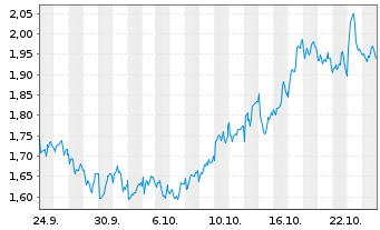 Chart Mini Future Long Unilever - 1 Monat