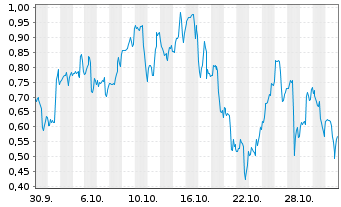 Chart Mini Future Long Vistra - 1 Monat