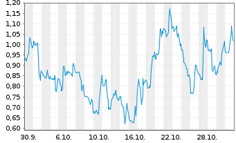 Chart Mini Future Short Vistra - 1 Monat