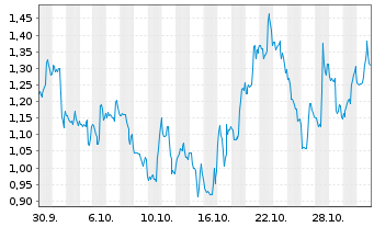 Chart Mini Future Short Vistra - 1 Monat