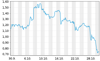 Chart Mini Future Long 2G Energy - 1 Monat