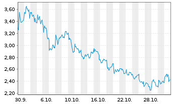 Chart Mini Future Long Valneva - 1 Monat