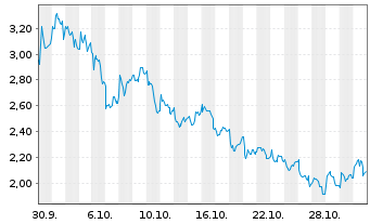 Chart Mini Future Long Valneva - 1 Monat