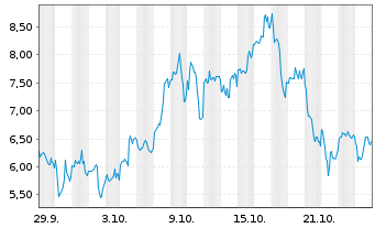 Chart Mini Future Long First Majestic Silver - 1 Monat