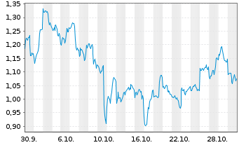Chart Mini Future Long JD.com - 1 Monat