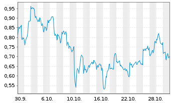 Chart Mini Future Long JD.com - 1 Monat