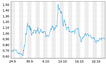 Chart Mini Future Long Tilray - 1 Monat