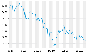 Chart Mini Future Long Rheinmetall - 1 Monat