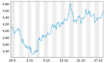 Chart Mini Future Short Microstrategy - 1 Monat