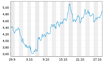 Chart Mini Future Short Microstrategy - 1 Monat